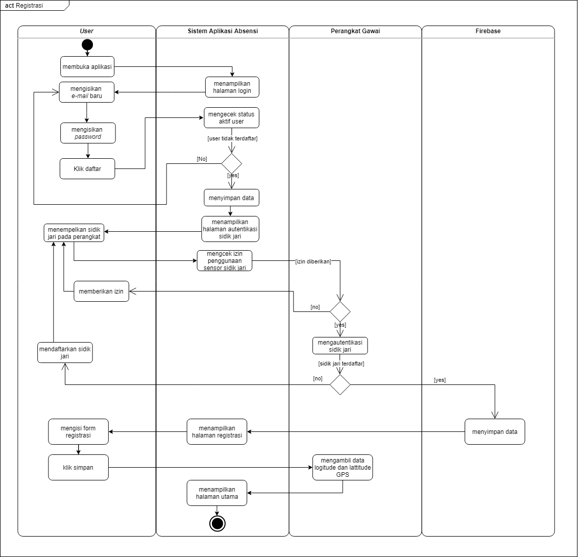 activity diagram