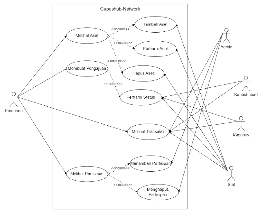 Use case diagram