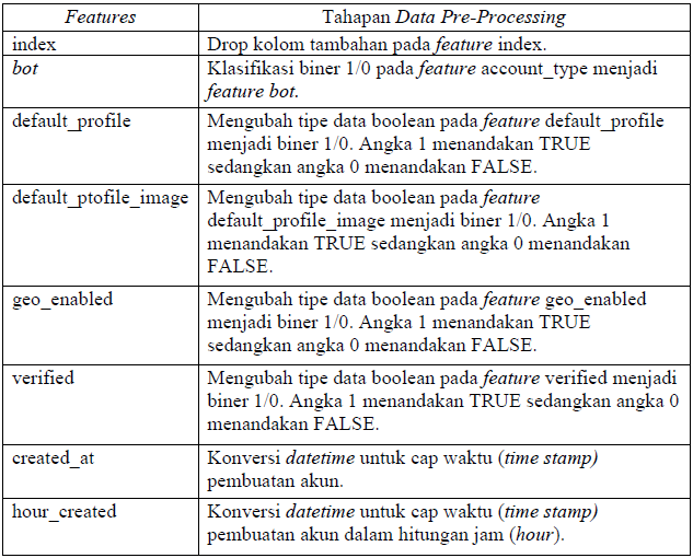 tabel pre-processing