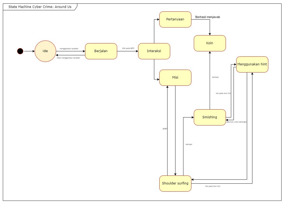 Statemachine Diagram