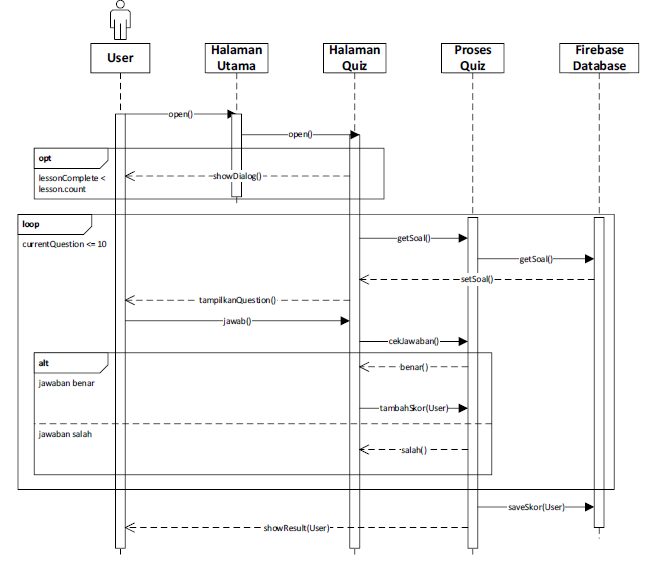 Sequence diagram