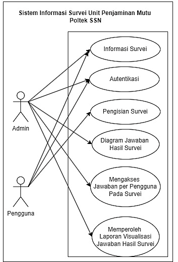 Use case diagram