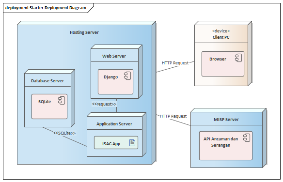 deployment diagram