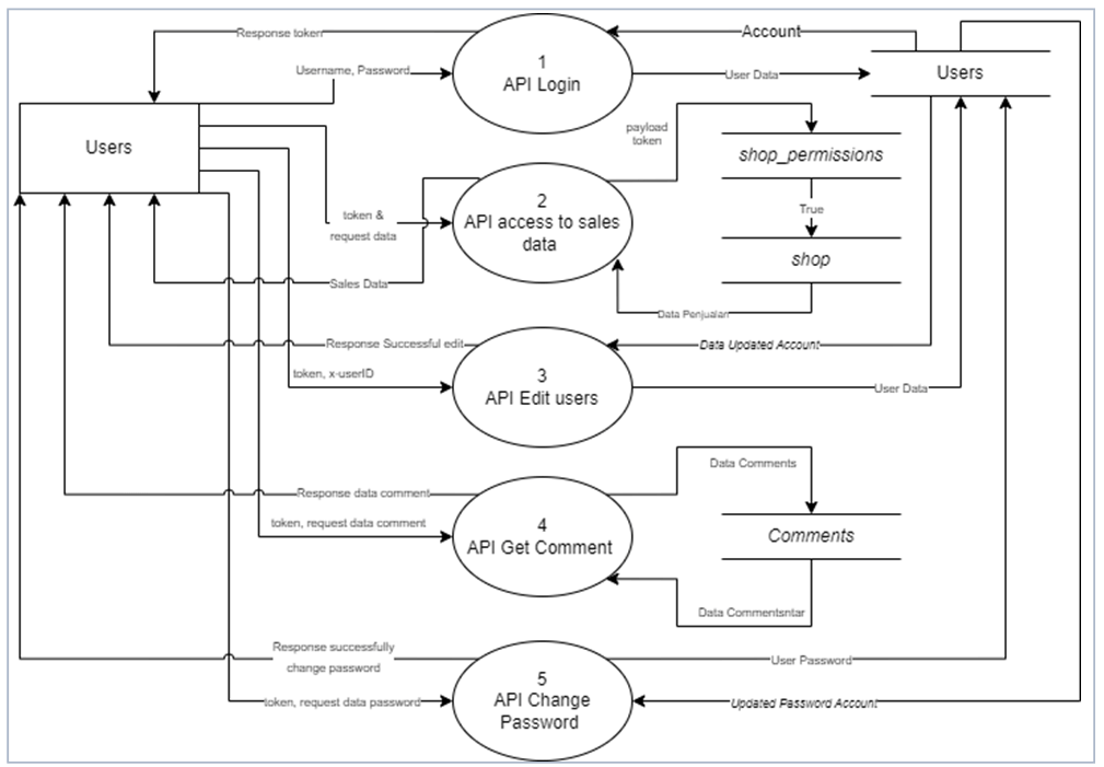 DFD Level 1