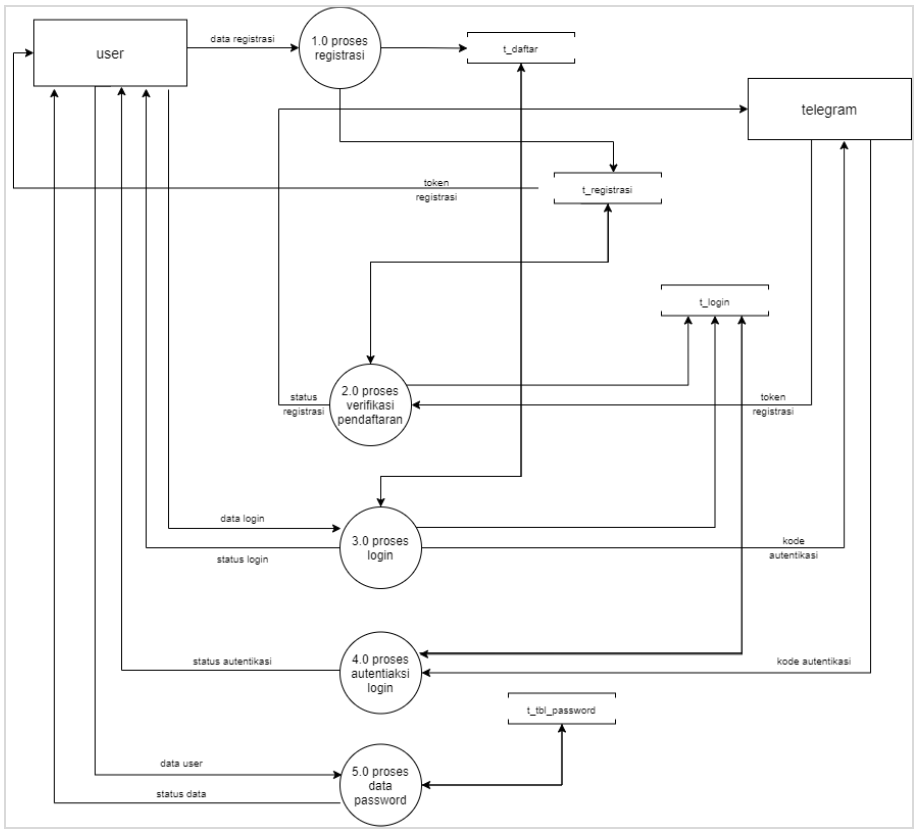 DFD Level 1