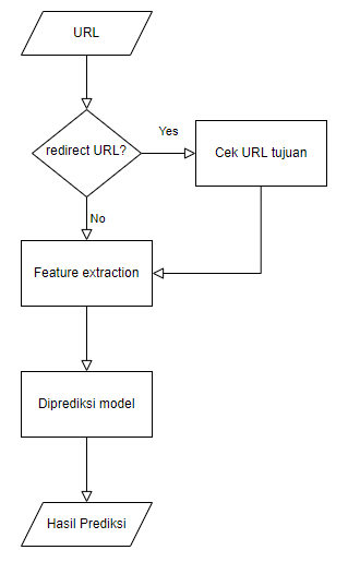 Flowchart