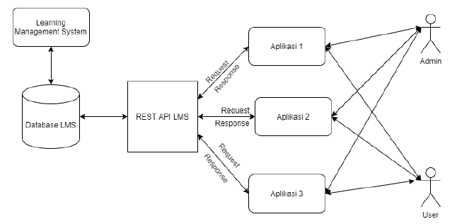 Learning Management System REST API Using JWT - Lab Pluto