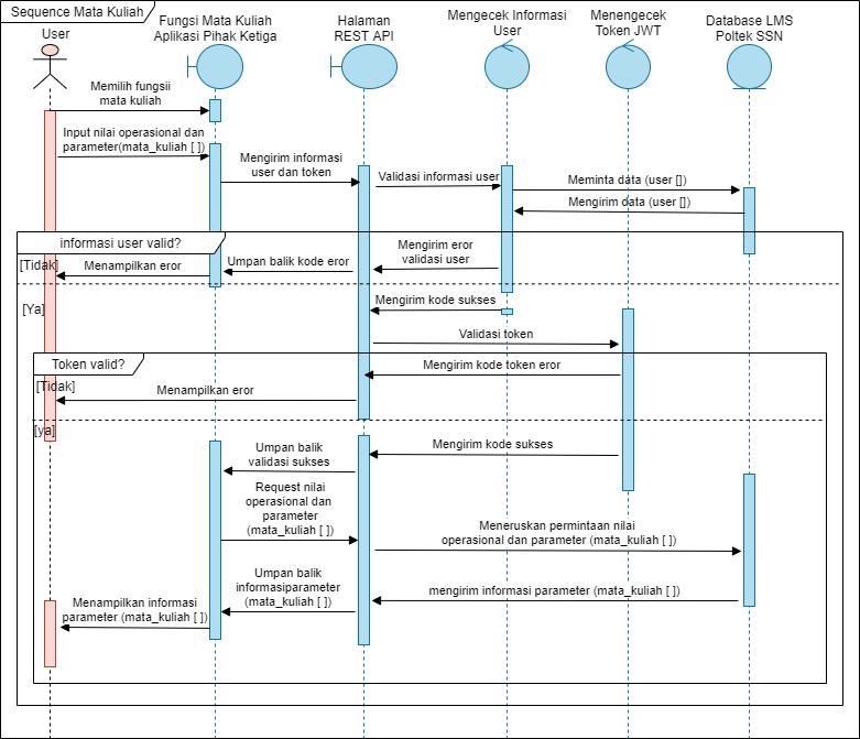 sequence diagram