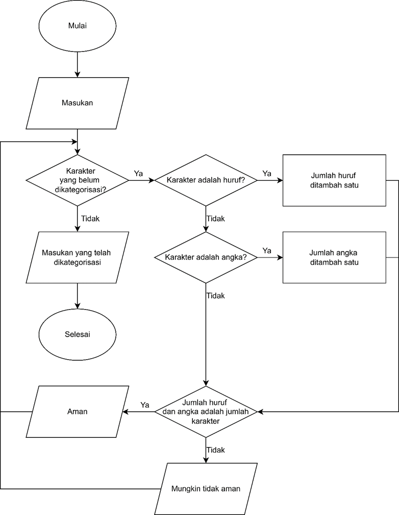 Flowchart input categorization