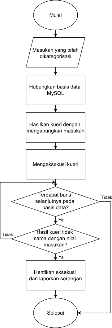 Flowchart input verifier