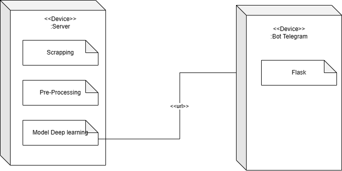 Deployment Diagram